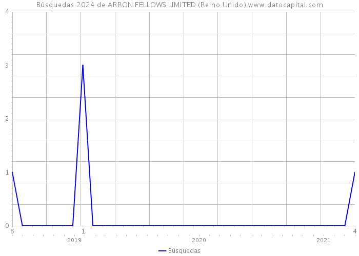 Búsquedas 2024 de ARRON FELLOWS LIMITED (Reino Unido) 