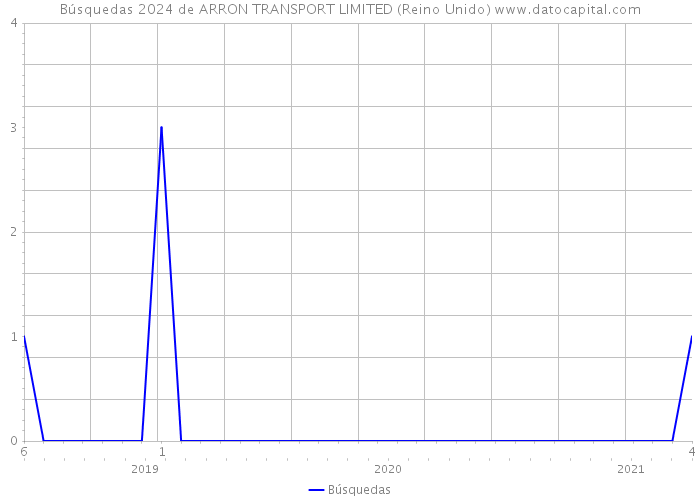 Búsquedas 2024 de ARRON TRANSPORT LIMITED (Reino Unido) 