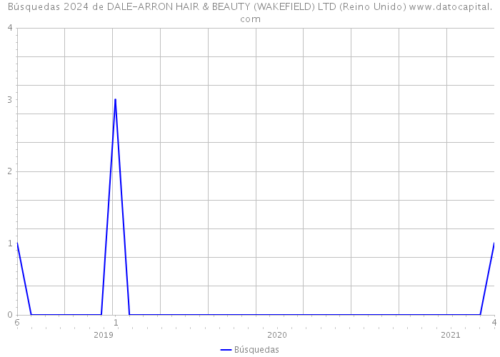 Búsquedas 2024 de DALE-ARRON HAIR & BEAUTY (WAKEFIELD) LTD (Reino Unido) 