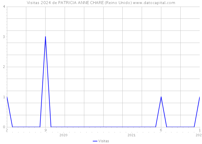 Visitas 2024 de PATRICIA ANNE CHARE (Reino Unido) 