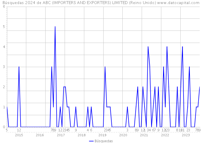 Búsquedas 2024 de ABC (IMPORTERS AND EXPORTERS) LIMITED (Reino Unido) 