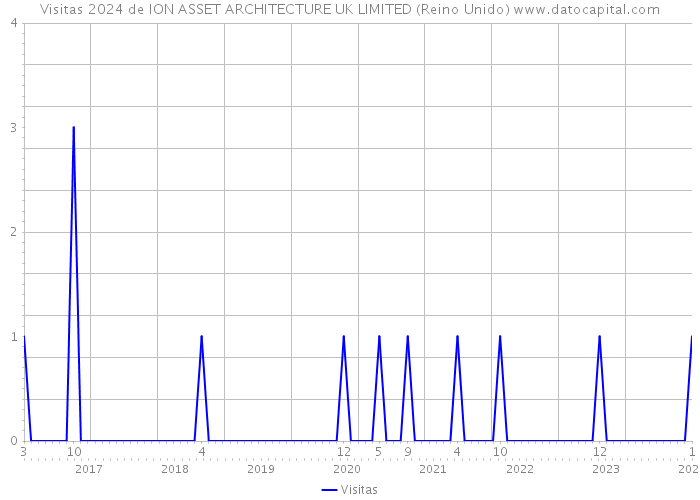 Visitas 2024 de ION ASSET ARCHITECTURE UK LIMITED (Reino Unido) 