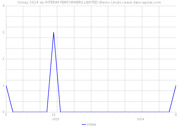 Visitas 2024 de INTERIM PERFORMERS LIMITED (Reino Unido) 