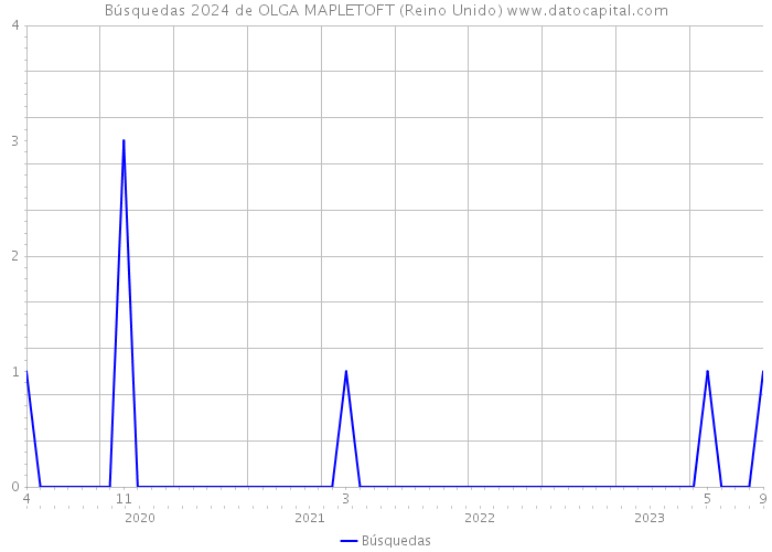 Búsquedas 2024 de OLGA MAPLETOFT (Reino Unido) 