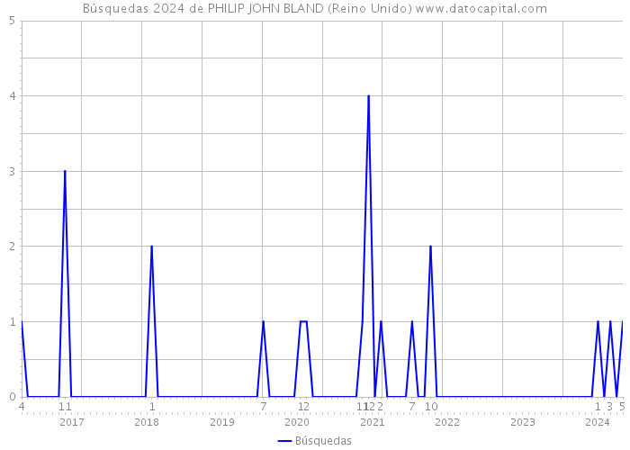 Búsquedas 2024 de PHILIP JOHN BLAND (Reino Unido) 