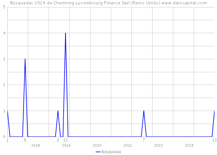 Búsquedas 2024 de Chemring Luxembourg Finance Sarl (Reino Unido) 