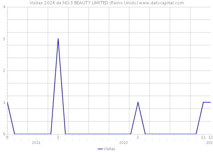 Visitas 2024 de NO.3 BEAUTY LIMITED (Reino Unido) 