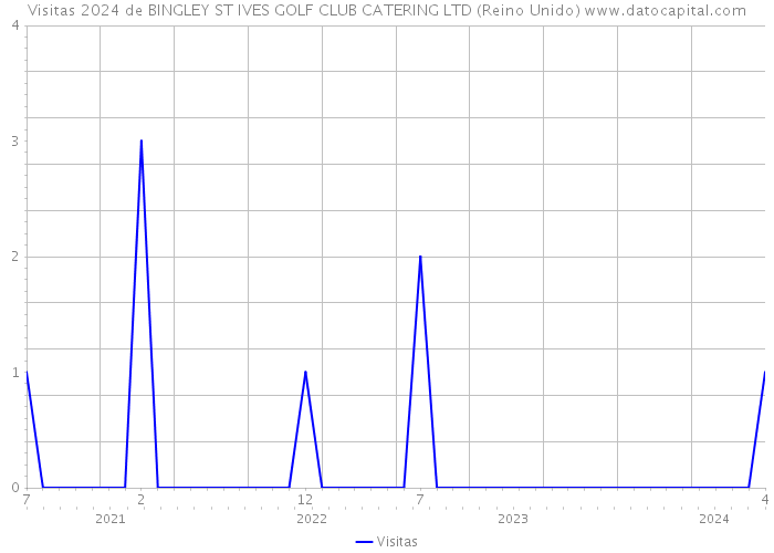 Visitas 2024 de BINGLEY ST IVES GOLF CLUB CATERING LTD (Reino Unido) 