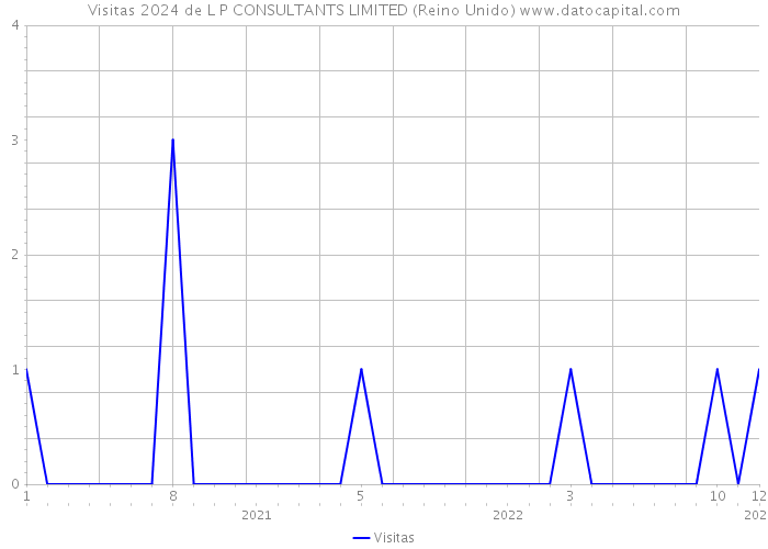 Visitas 2024 de L P CONSULTANTS LIMITED (Reino Unido) 