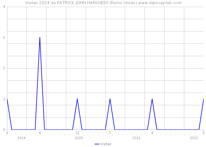 Visitas 2024 de PATRICK JOHN HARKNESS (Reino Unido) 