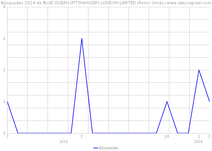 Búsquedas 2024 de BLUE OCEAN (PITSHANGER) LONDON LIMITED (Reino Unido) 