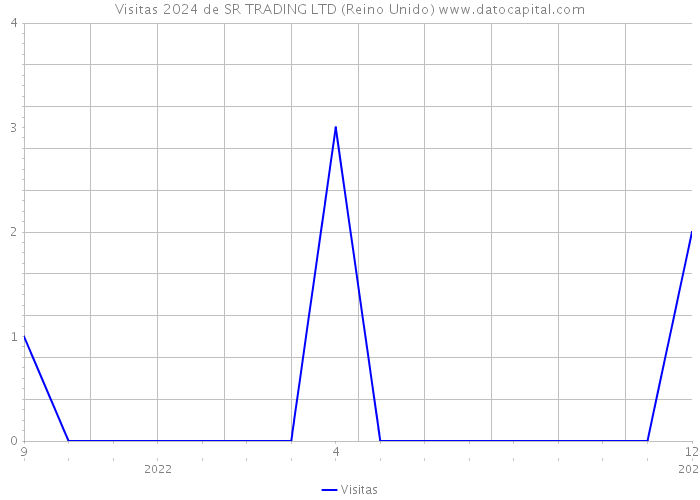 Visitas 2024 de SR TRADING LTD (Reino Unido) 