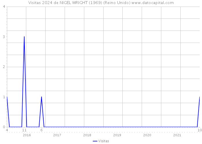 Visitas 2024 de NIGEL WRIGHT (1969) (Reino Unido) 