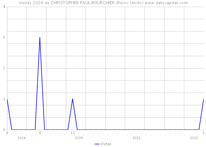 Visitas 2024 de CHRISTOPHER PAUL BOURCHIER (Reino Unido) 