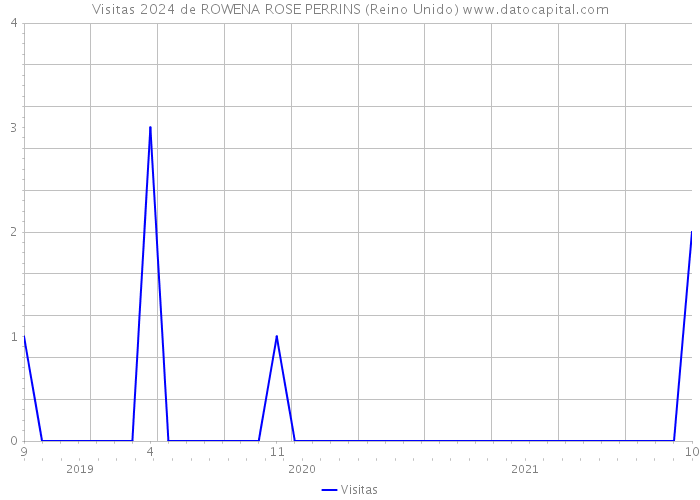 Visitas 2024 de ROWENA ROSE PERRINS (Reino Unido) 