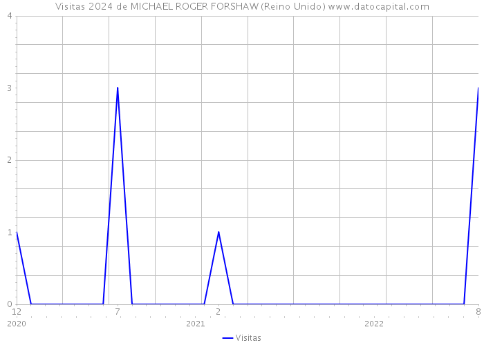 Visitas 2024 de MICHAEL ROGER FORSHAW (Reino Unido) 