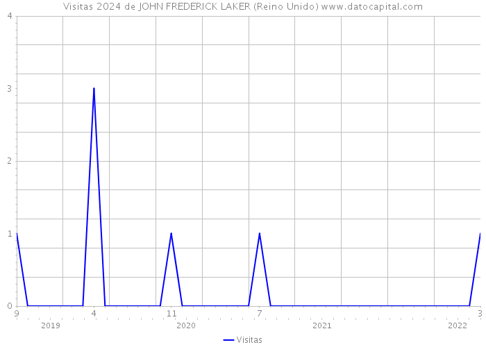 Visitas 2024 de JOHN FREDERICK LAKER (Reino Unido) 