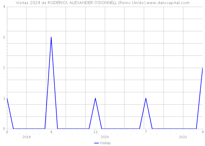 Visitas 2024 de RODERICK ALEXANDER O'DONNELL (Reino Unido) 