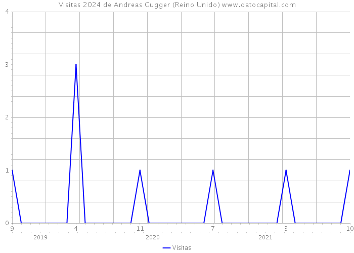 Visitas 2024 de Andreas Gugger (Reino Unido) 