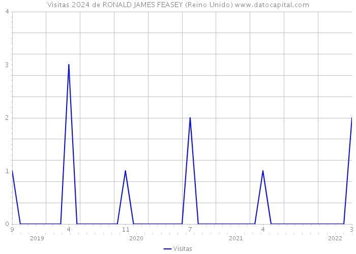 Visitas 2024 de RONALD JAMES FEASEY (Reino Unido) 