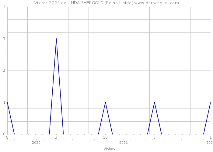 Visitas 2024 de LINDA SHERGOLD (Reino Unido) 