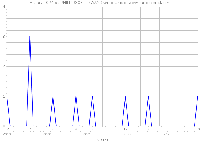 Visitas 2024 de PHILIP SCOTT SWAN (Reino Unido) 