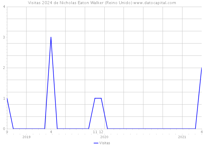 Visitas 2024 de Nicholas Eaton Walker (Reino Unido) 