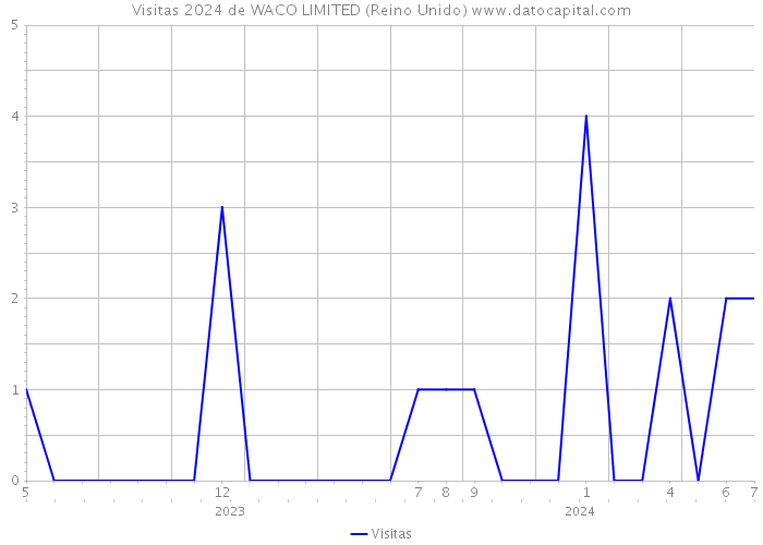 Visitas 2024 de WACO LIMITED (Reino Unido) 