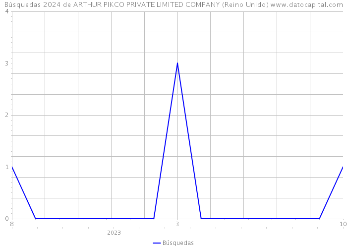 Búsquedas 2024 de ARTHUR PIKCO PRIVATE LIMITED COMPANY (Reino Unido) 