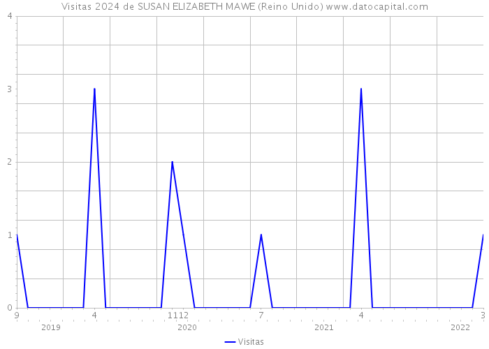 Visitas 2024 de SUSAN ELIZABETH MAWE (Reino Unido) 