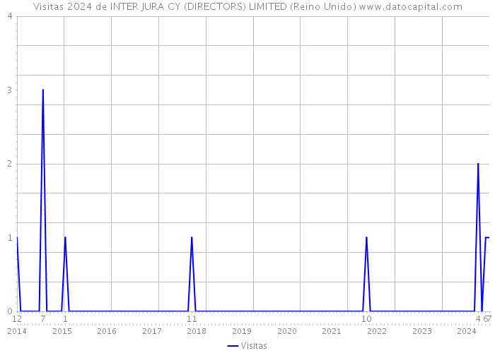 Visitas 2024 de INTER JURA CY (DIRECTORS) LIMITED (Reino Unido) 