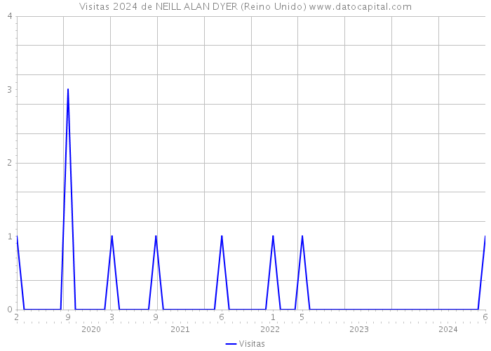 Visitas 2024 de NEILL ALAN DYER (Reino Unido) 