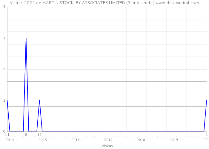 Visitas 2024 de MARTIN STOCKLEY ASSOCIATES LIMITED (Reino Unido) 