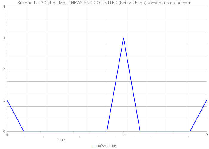Búsquedas 2024 de MATTHEWS AND CO LIMITED (Reino Unido) 