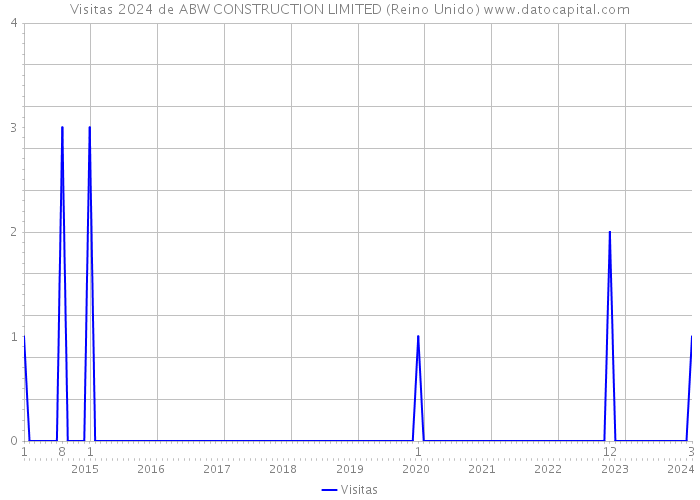 Visitas 2024 de ABW CONSTRUCTION LIMITED (Reino Unido) 