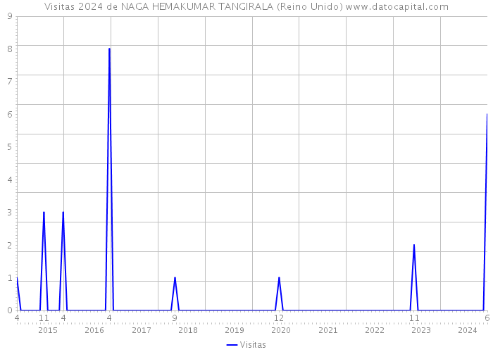 Visitas 2024 de NAGA HEMAKUMAR TANGIRALA (Reino Unido) 