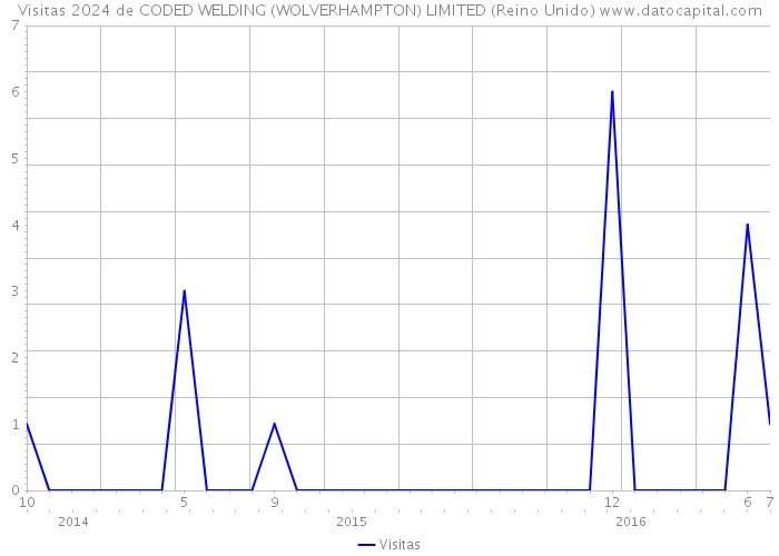 Visitas 2024 de CODED WELDING (WOLVERHAMPTON) LIMITED (Reino Unido) 