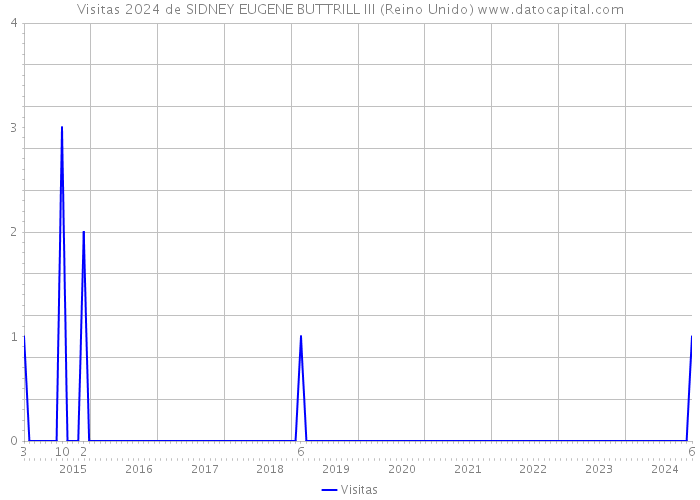 Visitas 2024 de SIDNEY EUGENE BUTTRILL III (Reino Unido) 