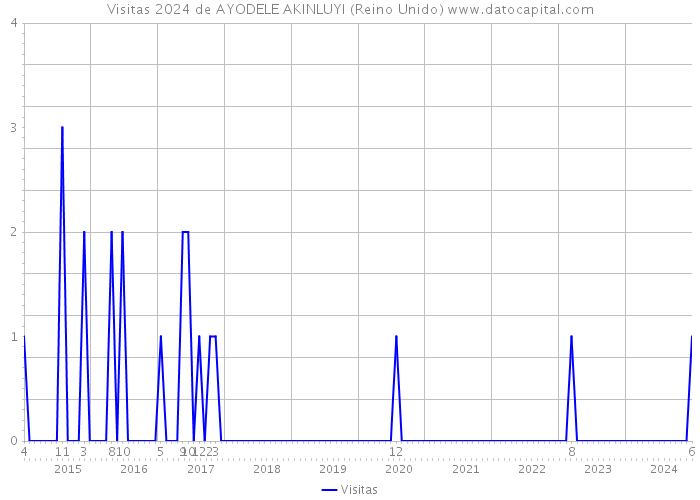Visitas 2024 de AYODELE AKINLUYI (Reino Unido) 
