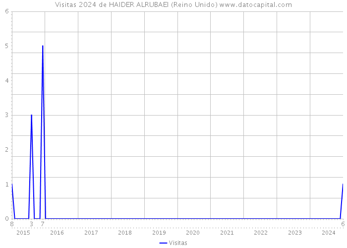 Visitas 2024 de HAIDER ALRUBAEI (Reino Unido) 