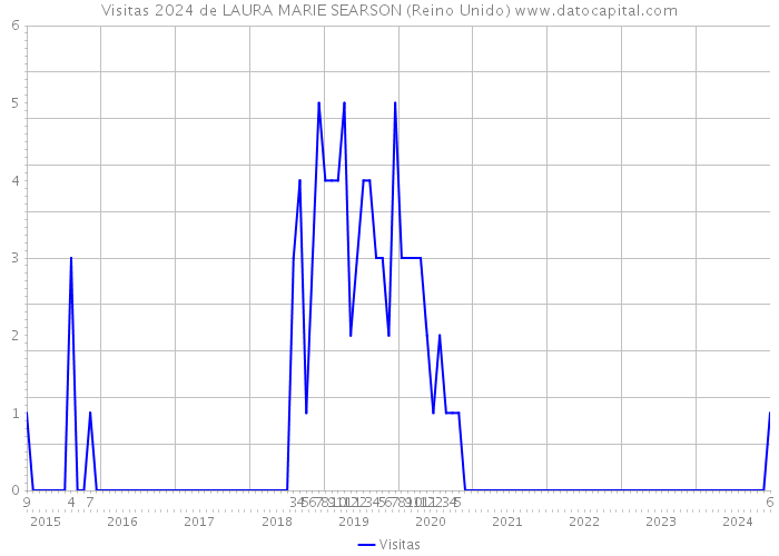 Visitas 2024 de LAURA MARIE SEARSON (Reino Unido) 