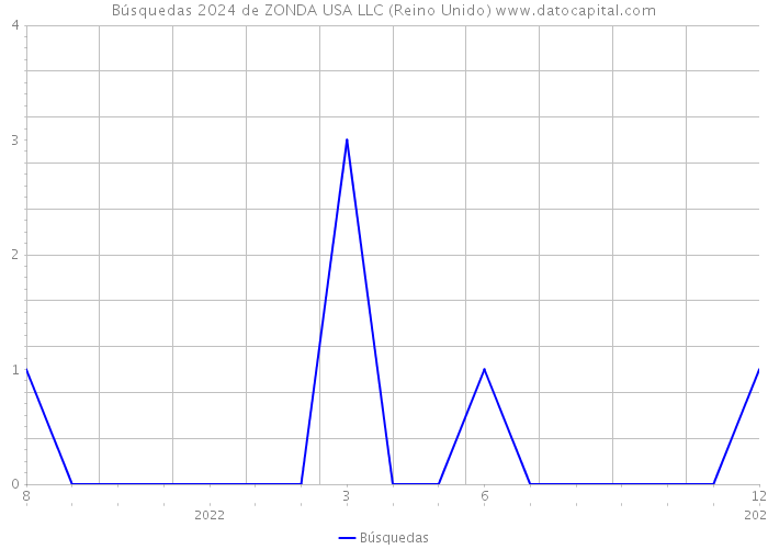 Búsquedas 2024 de ZONDA USA LLC (Reino Unido) 