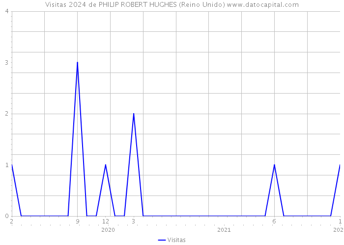 Visitas 2024 de PHILIP ROBERT HUGHES (Reino Unido) 