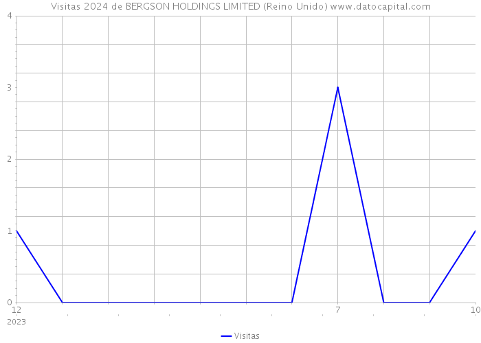 Visitas 2024 de BERGSON HOLDINGS LIMITED (Reino Unido) 