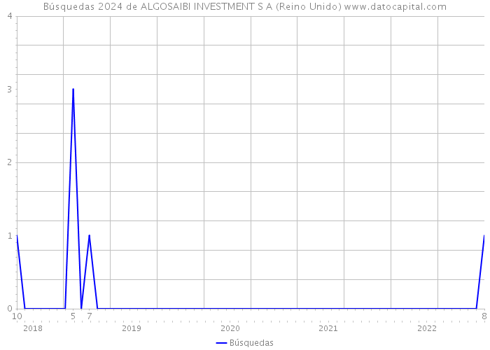 Búsquedas 2024 de ALGOSAIBI INVESTMENT S A (Reino Unido) 