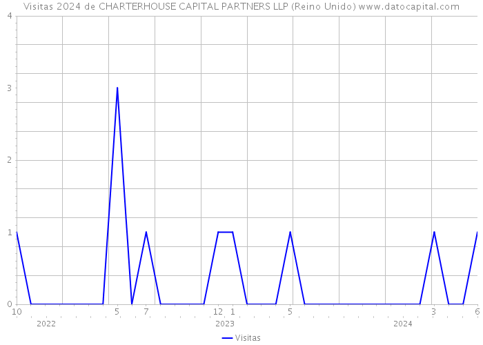 Visitas 2024 de CHARTERHOUSE CAPITAL PARTNERS LLP (Reino Unido) 