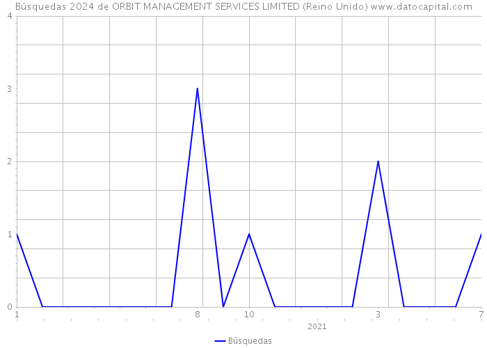 Búsquedas 2024 de ORBIT MANAGEMENT SERVICES LIMITED (Reino Unido) 