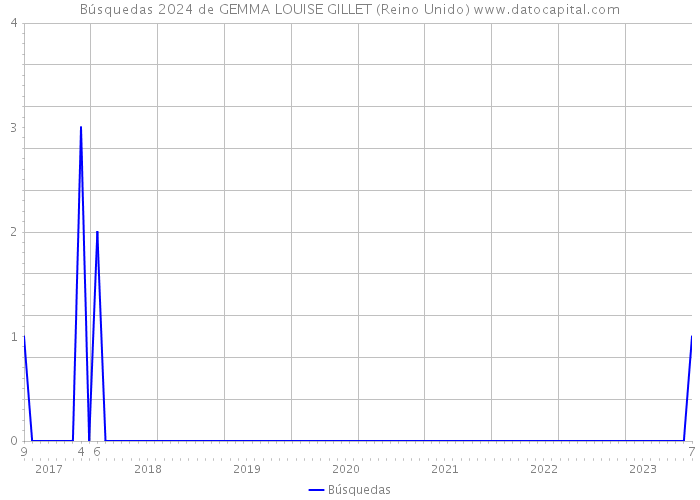 Búsquedas 2024 de GEMMA LOUISE GILLET (Reino Unido) 