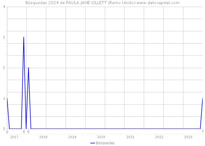 Búsquedas 2024 de PAULA JANE GILLETT (Reino Unido) 