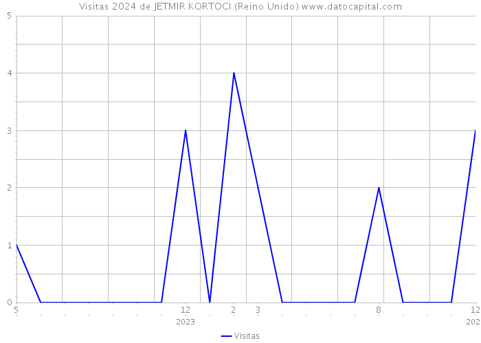 Visitas 2024 de JETMIR KORTOCI (Reino Unido) 